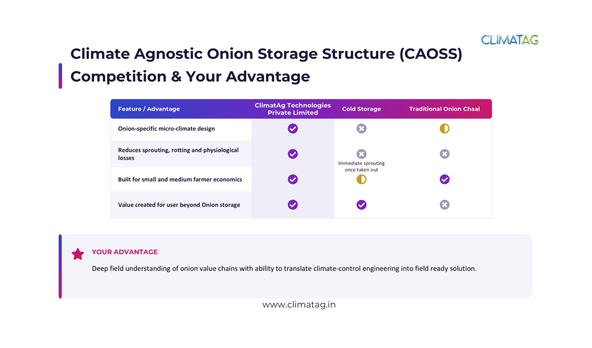 Climate Agnostic Storage vs Cold Storage